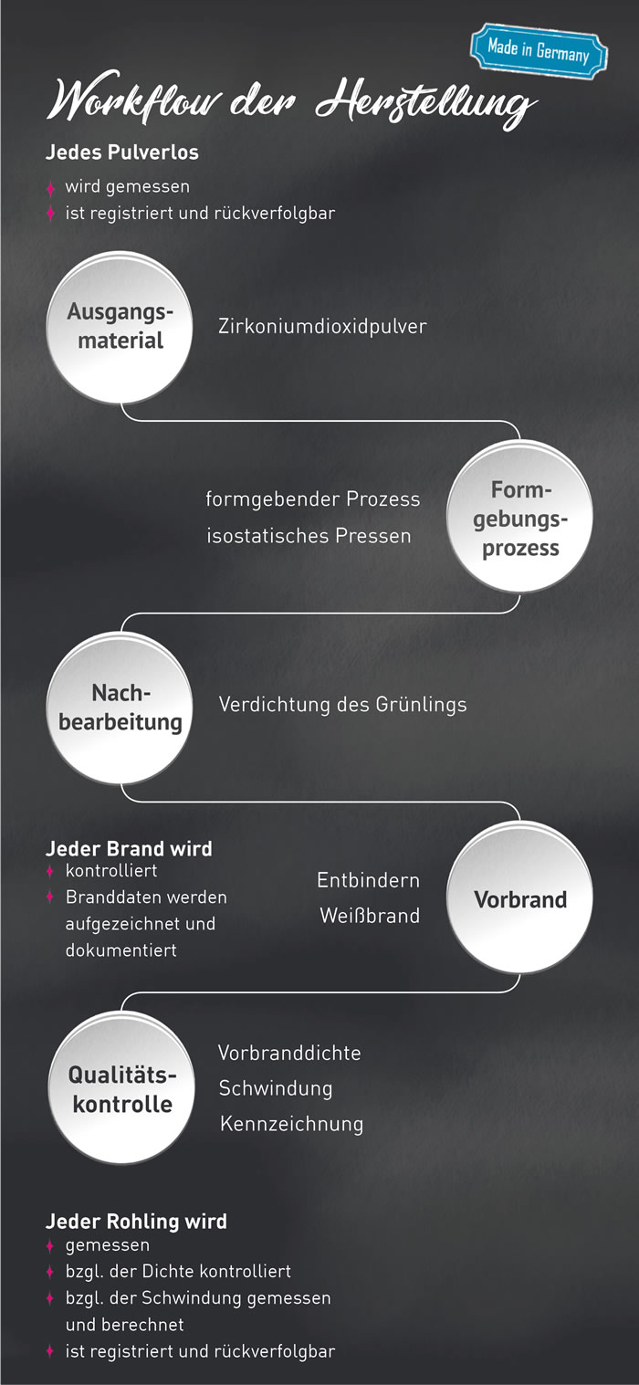 pritidenta - Herstellung von Ronden